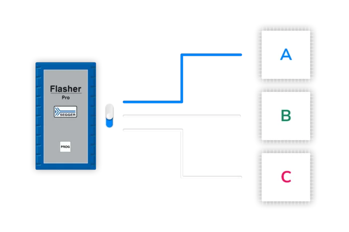 The image depicts a SEGGER Flasher PRO device on the left, connected to a graphical representation featuring three labeled sections: A, B, and C. The connection includes various lines, indicating a data or programming flow between the device and these sections.