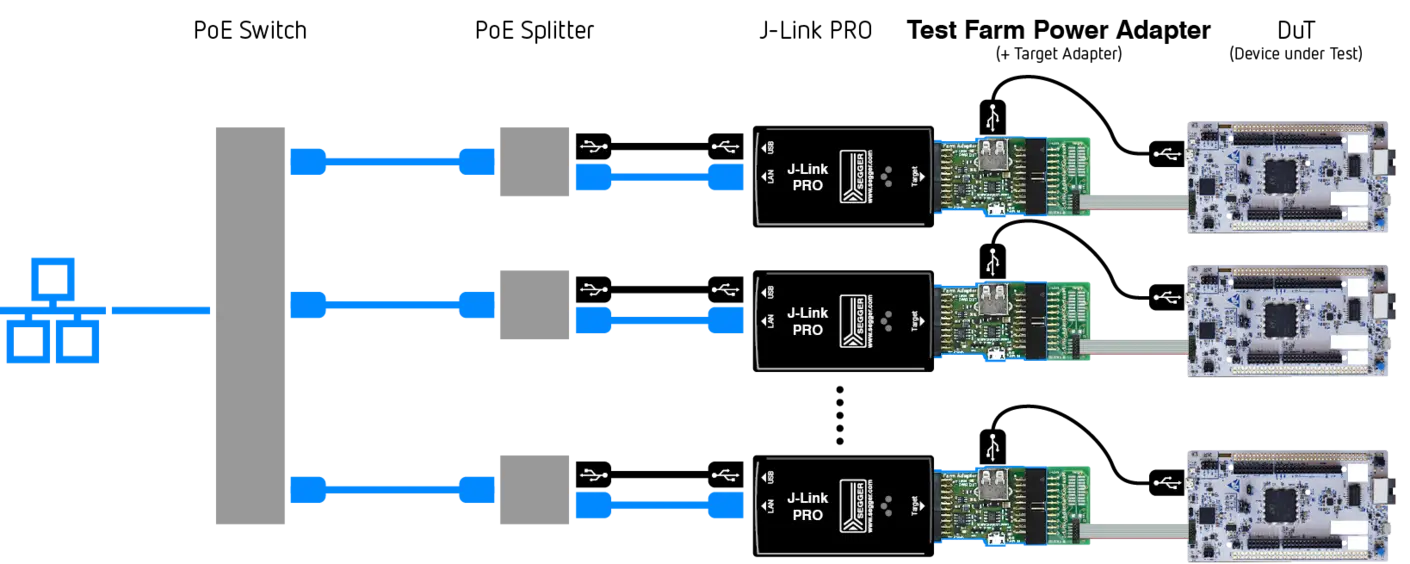 Test farm setup using J-Links with farm adapter