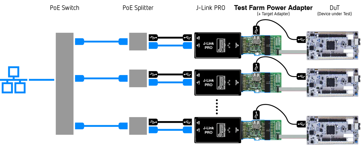 Test farm setup using J-Links with farm adapter