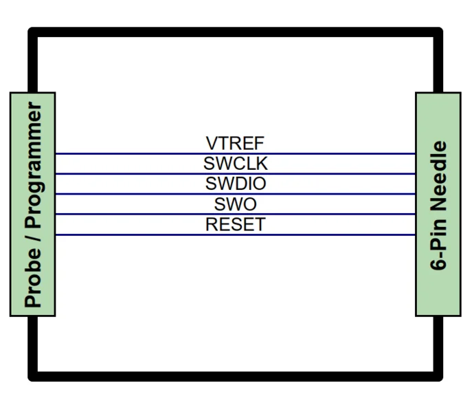 A diagram showing a 6-pin needle connection with labeled pins: VTREF, SWCLK, SWDIO, SWO, and RESET. On the left, it is labeled "Probe / Programmer." The connection setup is represented within a rectangular outline.