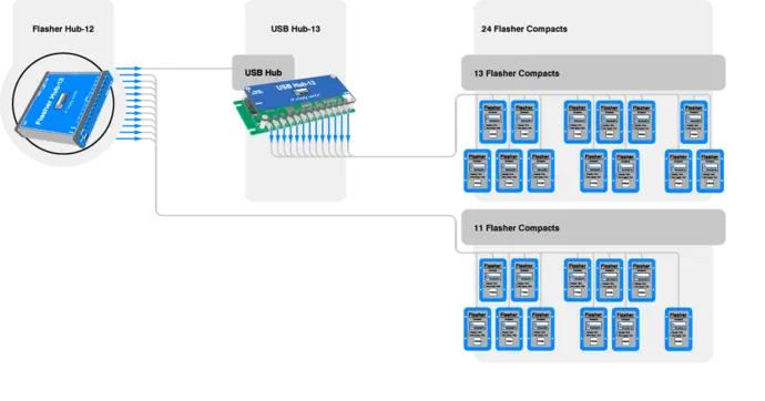A diagram illustrates the connections between a Flasher Hub-12 and a USB Hub-13. The USB Hub branches into two groups: one with 13 Flasher Compacts and another with 11 Flasher Compacts, totaling 24 units. Each component is clearly labeled for identification.