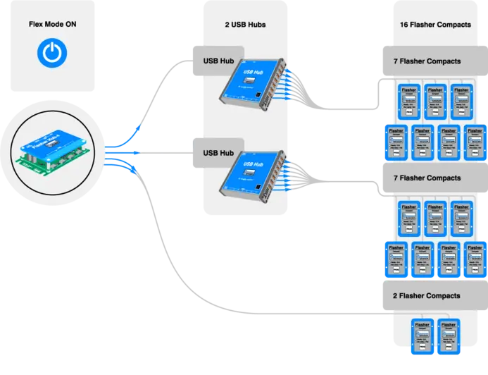 Diagram illustrating a system with one central control unit connected to two USB hubs. Each hub supports multiple Flasher Compact devices, totaling 16 devices configured as two groups of seven and one group of two. The diagram indicates the "Flex Mode ON" status.