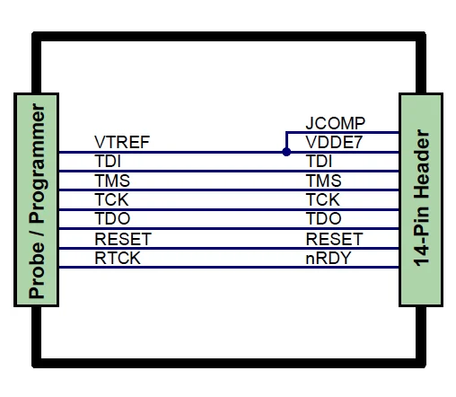 Schematic diagram depicting connections between a probe/programmer and a 14-pin header. It includes pin labels such as VTREF, TDI, TMS, TCK, TDO, RESET, RTCK, and additional connections like JCOMP and VDDE7. Lines indicate the signal pathways between the two components.