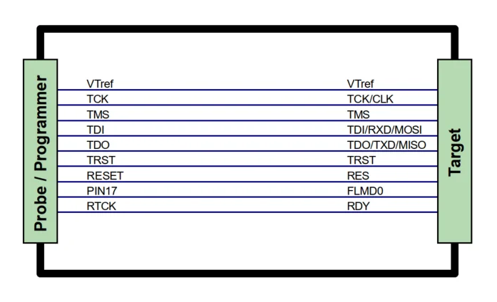 A diagram showing pin connections between a programmer (left) and a target device (right). It lists connections such as VTref, TCK, TMS, TDI, TDO, TRST, RESET, and others. Lines connect corresponding pins between the programmer and the target.