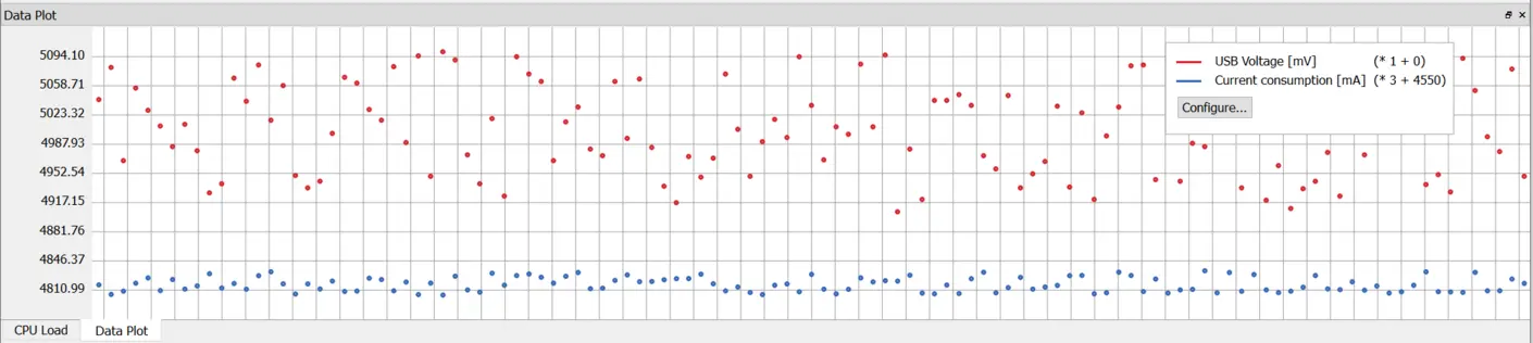 Red points show USB voltage, blue points show current consumption