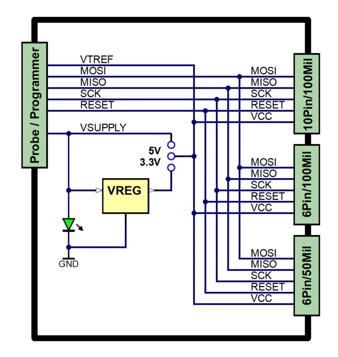 A circuit diagram showing connections for a programming probe. Components include a voltage regulator (VREG), various input/output pins (MOSI, MISO, SCK, RESET, VCC) for multiple connectors (10-pin, 6-pin/100 mil, and 6-pin/50 mil), and power supply lines labeled VSUPPLY and GND.