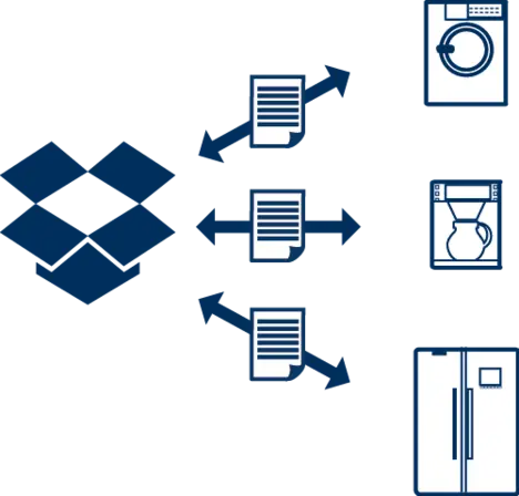 An illustration of a Dropbox logo at the center, with arrows pointing to various icons representing a washing machine, a kettle, and a refrigerator. The image suggests sharing or transferring documents and files between these household appliances and Dropbox.