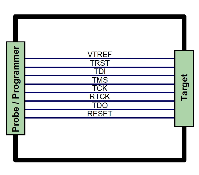 Schematic diagram showing connections between a probe/programmer and a target device. The labeled signals include VTREF, TRST, TDI, TMS, TCK, RTCK, TDO, and RESET, illustrating the communication interface between the two components.