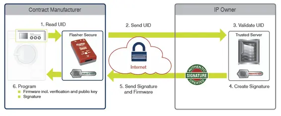 A flowchart depicting a process for programming firmware. It outlines steps between a contract manufacturer and an IP owner, including reading a unique ID (UID), sending it to validate, and creating a secure signature, highlighting the roles of a Flasher Secure device and a trusted server.