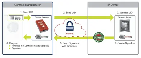 A flowchart depicting a process for programming firmware. It outlines steps between a contract manufacturer and an IP owner, including reading a unique ID (UID), sending it to validate, and creating a secure signature, highlighting the roles of a Flasher Secure device and a trusted server.