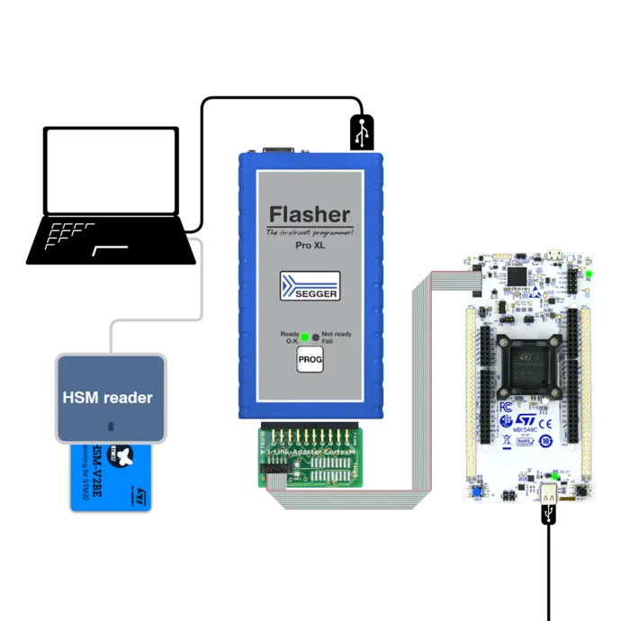 On the left, an STM32HSM card with a reader on top, in the center, a Flasher Pro XL, and on the right, an STM32 Nucleo board being flashed with STM32-SFI Flasher Commander