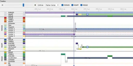 Timeline showing Timeline of events of different cores