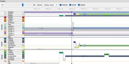 Timeline showing Timeline of events of different cores