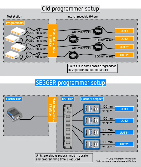 The image contrasts two programming setups: the old programmer setup features multiple programmers with long wires connecting to an interchangeable fixture, while the SEGGER programmer setup shows a more compact arrangement with a flasher hub and shorter wires, indicating improved efficiency in programming.