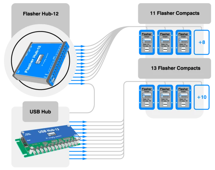 Diagram illustrating the configuration of a Flasher Hub connected to multiple Flasher Compacts. The Flasher Hub is in Flex Mode, distributing connections to two USB hubs, which further connect to a total of 24 Flasher Compacts, arranged in three groups labeled for easy identification.