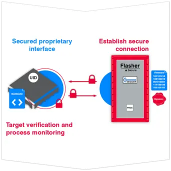 Diagram illustrating a secured connection between a proprietary interface and a device labeled "Flasher." Key elements include "Target verification and process monitoring" on the left, and "Establish secure connection" on the right, with security icons indicating secure communication.