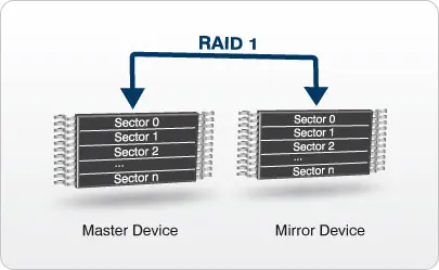 SEGGER News - emFile Raid1