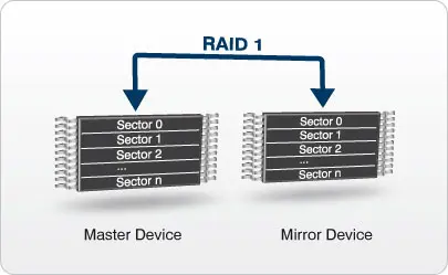 SEGGER News - emFile Raid1
