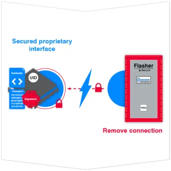 The image illustrates a secured proprietary interface involving a microchip with a bootloader, UID, and firmware signatures. It shows a connection to a Flasher device for programming, featuring a lock symbol, emphasizing secure interactions and the instruction to "Remove connection."