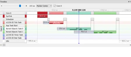 A timeline visualization of task execution on Core 0, displaying various tasks such as SysTick, Scheduler, and different Kernel Objects tasks. Each task is represented with colored bars indicating execution duration in microseconds. The timeline helps in analyzing task performance and scheduling.