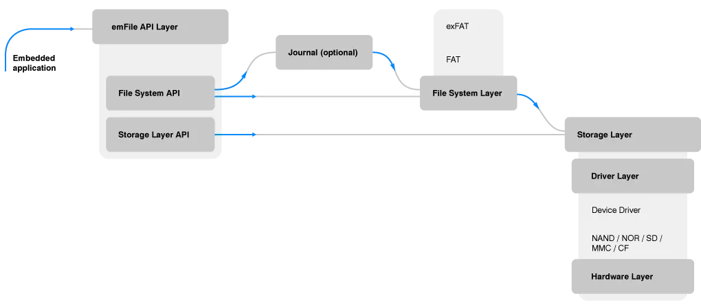A flowchart illustrating the layers of a file system architecture. It includes the emFile API layer at the top, connecting to file system and storage layer APIs. The structure leads down to the hardware layer, highlighting components like device drivers and different storage types.