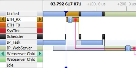 Timeline of different recorded events displayed in different colors