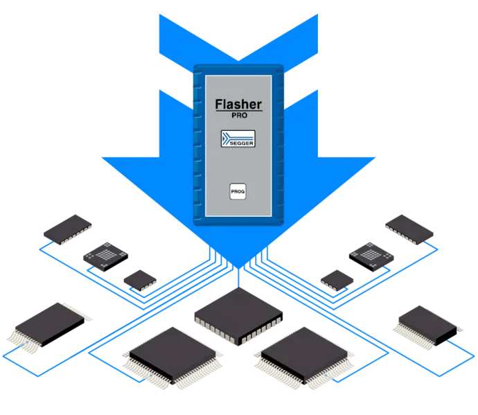 Illustration of the SEGGER Flasher Pro device at the center, with multiple microchips radiating outward. Blue lines connect the Flasher Pro to the various chips, indicating data transfer or programming capabilities. The design highlights the device's role in programming and flashing microcontrollers.