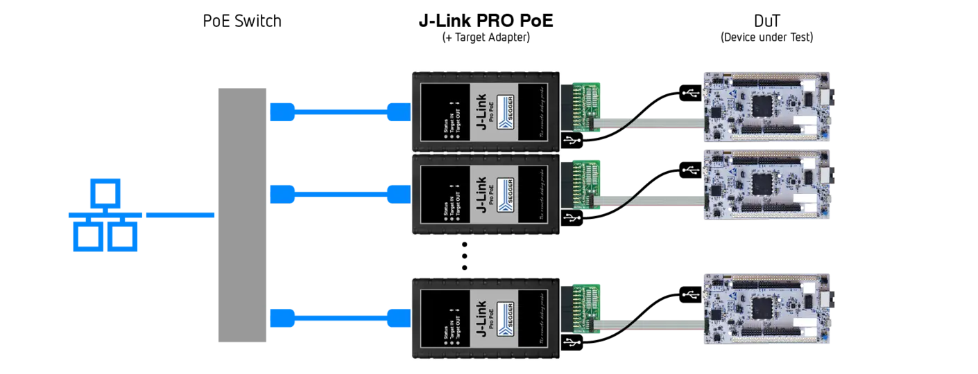 Test farm setup using J-Link Pro PoE