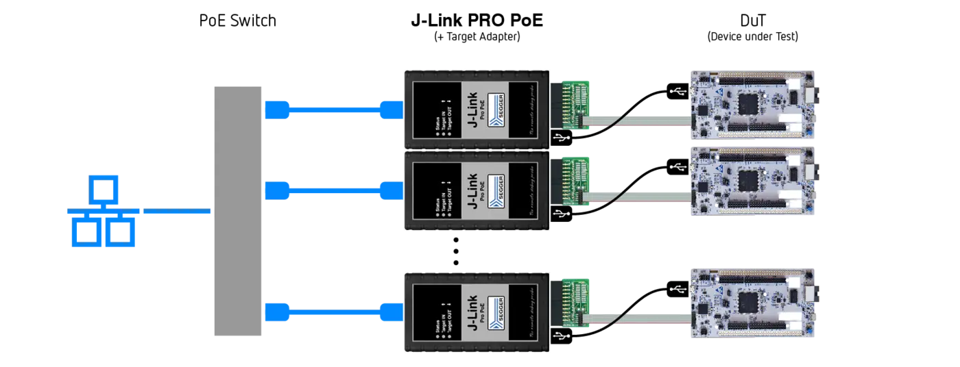 Test farm setup using J-Link Pro PoE