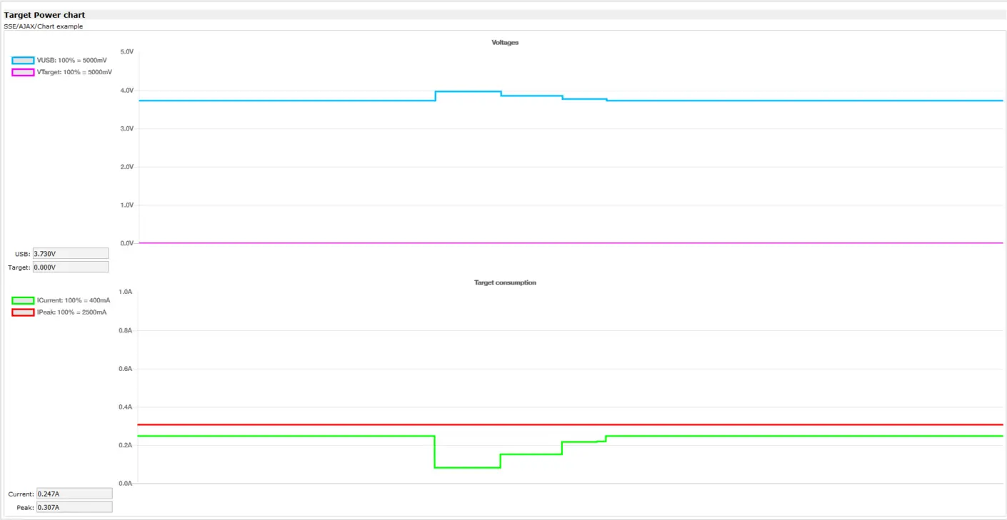 A target power chart shows voltage levels with blue indicating the USB voltage at 3.73V and the target at 0V. Current levels are also displayed: a steady green line for current at 0.247A and a red peak at 0.307A.