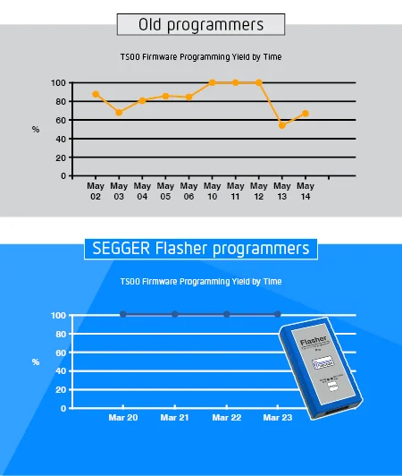The image presents two line graphs comparing the firmware programming yield over time for "Old programmers" and "SEGGER Flasher programmers." The old programmers show fluctuating yields, while the SEGGER Flasher maintains a consistent high yield.