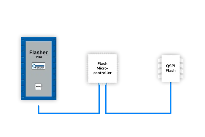Diagram depicting a hardware setup for programming a flash microcontroller. It features a device labeled "Flasher PRO" connected via blue lines to a flash microcontroller and a QSPI flash memory component, outlining the connections between these elements.