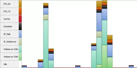 Diagram showing the CPU load of a core in different colors