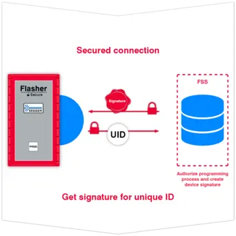 A "Flasher" device shows a secure connection process where a unique ID (UID) is exchanged alongside a signature. The image emphasizes obtaining a signature for the unique ID, linking it to an authorization process within a database labeled as FSS.