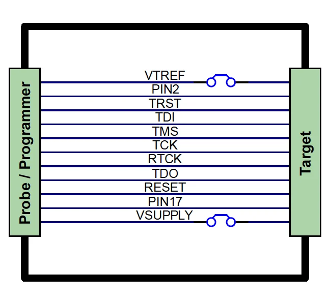 Schematic diagram showing connections between a Probe/Programmer and a Target device. It lists pin labels including VTREF, TRST, TDI, TMS, TCK, RTCK, TDO, RESET, and VSUPPLY, with lines indicating electrical connections between them.