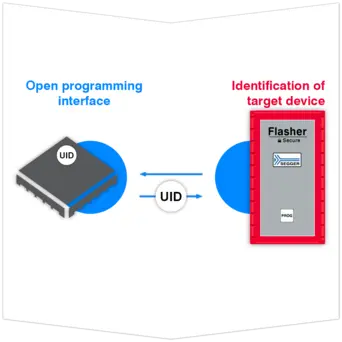 Diagram illustrating communication between an open programming interface and a Flasher device, with a focus on UID (Unique Identifier) exchange for target device identification. The open programming interface is represented on the left, while the Flasher device is shown on the right.