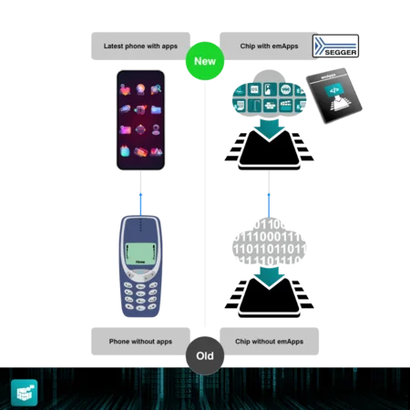 The image compares two mobile technologies: the latest smartphone with apps (labeled 'New') and an older phone without apps (labeled 'Old'). It highlights the advancement in technology, showcasing a modern chip with emApps alongside the older chip lacking these features.