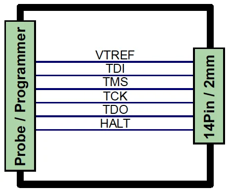 Diagram of a 14-pin connector interface for a probe or programmer, featuring labeled connections: VTREF, TDI, TMS, TCK, TDO, and HALT, arranged vertically in the center, with descriptions on the left and right sides.