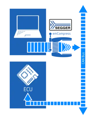 Use case graphic SEGGER emCompress-PRO — Speed up firmware updates