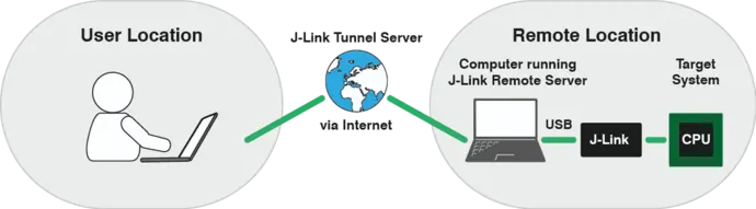 remote server oerview tunnel 2