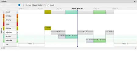 A timeline visualization displays various tasks and their durations in microseconds, including Scheduler, HPTask, and MainTask. Each task is represented by colored bars indicating time spent on execution. A vertical line shows the current position in time, highlighting elapsed and upcoming tasks.