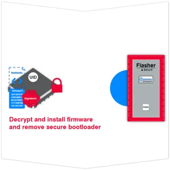 Diagram illustrating the process of decrypting and installing firmware while removing a secure bootloader. Key components include a microcontroller with a bootloader, firmware data, a unique identifier (UID), and a device labeled "Flasher" used for programming.