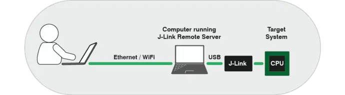 remote server overview LAN 2