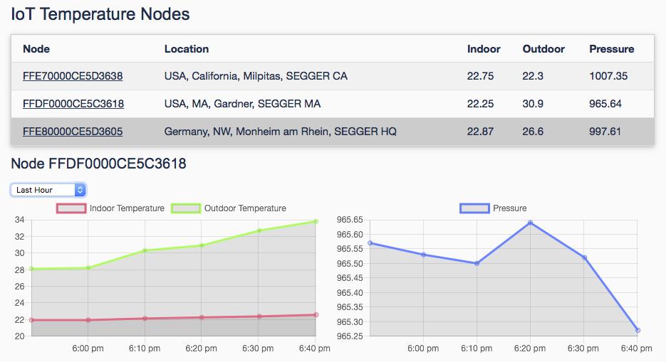 Live MQTT IoT "Weather Network" is growing
