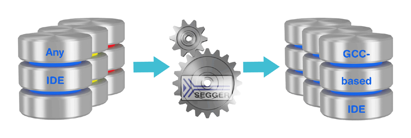 Pick your Tool-Chain – SEGGER offers Compiler Porting Service