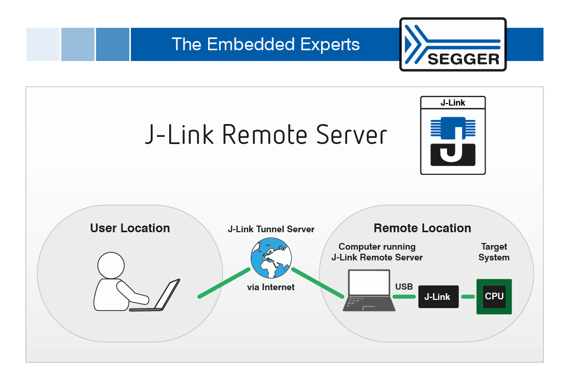 Remote Server