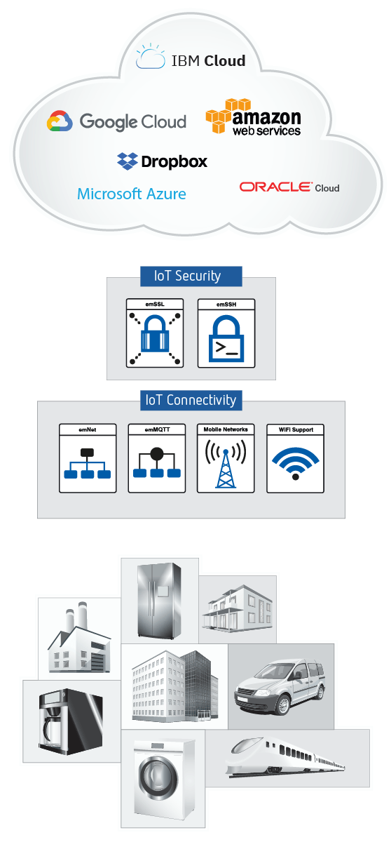 IoT Overview