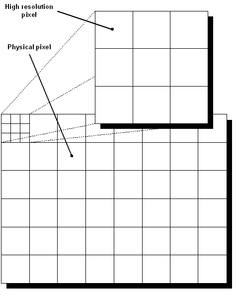 high resolution coordinates antialiasing facor